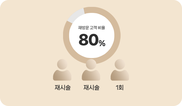 재방문 비율 80%